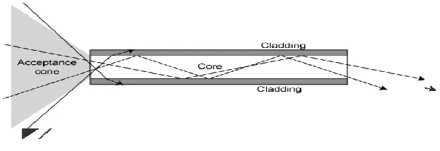 Figure 2: Propagation of Light through an Optical Fiber. 2 