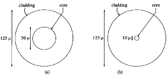 Figure 4: (a) Multimode Fiber (b) Single Mode Fiber.6 