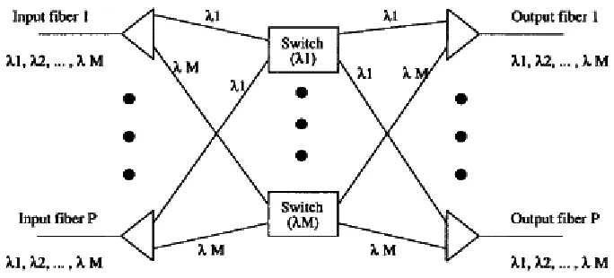 Figure 10: A P x P reconfigurable routing switch with M wavelengths.14