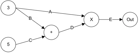 Figure 3.3: A simple data ﬂow program.