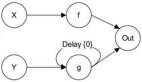 Figure 3.6: An example SDF model with a directed cycle.