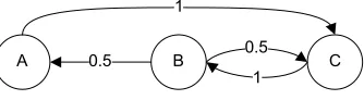 Figure 3.12: Example Markov chain expressed as one-step transition probability matrix andinitial probability vector.