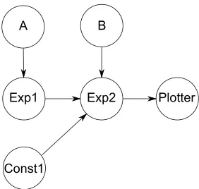 Figure 4.2: Graph structure elicited from example Ptolemy II model.