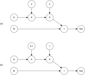 Figure 4.3: Example data ﬂow models demonstrating inﬂuence of distance.