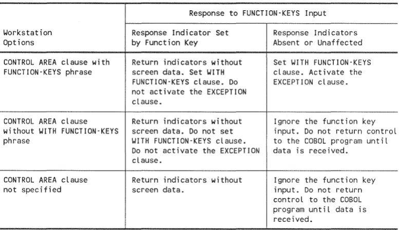 Table 4-3. Effects of FUNCTION-KEYS Input 