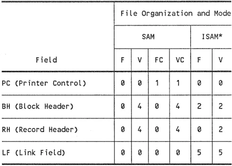 Table 5-3. Block Size Calculations for Mass Storage SAM and ISAM Files 