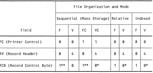 Table 5-4. Buffer Size Calculations for Mass Storage Sequential, Relative, and Indexed Files 