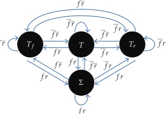 Figure 8: A ﬁnite state acceptor that describes the action selectionabsence of overstimulation; the virtual senses are ANDed togethervirtual sensessensors, respectively, are overstimulated, whilescheme; T, T f , and Tr represents unconstrained, forward-onl