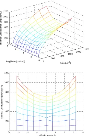 Figure 4.10: Surface plot of thermal conductance versus length-to-width ratio and area at zero flow rate