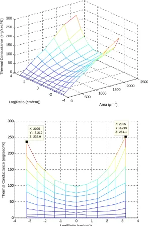 Figure 4.12: Surface plot of the difference in thermal conductance at 0.3 cm/sec and zero flow versus length-to-width ratio and area