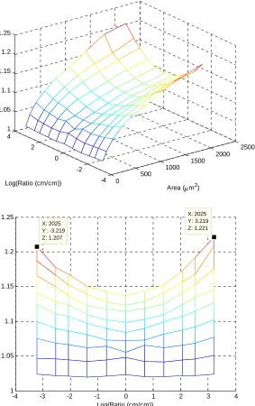 Figure 4.13: Surface plot of the ratio of thermal conductance at 0.3 cm/sec to zero flow versus length-to-width ratio and area