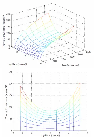 Figure 4.14: Surface plot of the difference in thermal conductance at flow rate of 0.3 cm/sec and zero flow rate, calculated from fitted quartic function for thermal spreading conductance