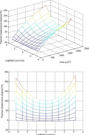 Figure 4.15: Surface plot of the difference in thermal conductance at flow rates of 0.3 cm/sec and 0, calculated from the fitted quartic function with area dependence for thermal spreading conductance