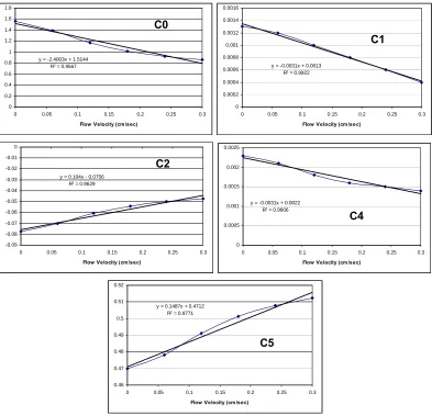 Figure 4.16: Plot of curve fitting coefficients, C0, C1, C2, C4, and C5 versus flow velocity with linear trendlines
