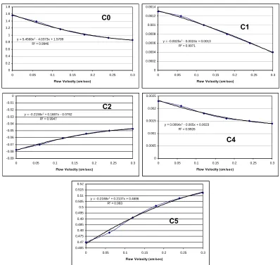 Figure 4.17: Plot of curve fitting coefficients, C0, C1, C2, C4, and C5 versus flow velocity with second-order polynomial trendlines