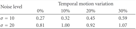 Table 2: Performance evaluation of the proposed method fordiﬀerent noise levels and scatter rates: average, standard deviationand median value (in pixels) of the global error computed over 250generated image sequences.