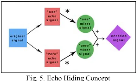Fig. 5. Echo Hiding Concept 