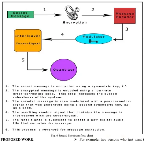 Fig. 6 Spread Spectrum flow chart
