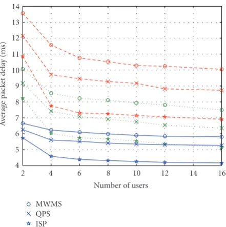 Figure 5: Delay performance of MWMS, QPS, and ISP schedulingpolicy with respect to number of supported users in the system.Solid lines are simulated by arrival rate set 1
