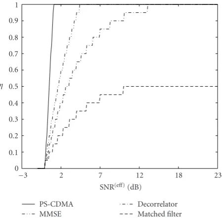Figure 6: Comparison of the achievablethresholds ofgain for all reception methodologies ofadi η = f (SINR(eﬀ)) for theﬀerent receivers, equal power, SINR(eﬀ) = SINR − γ