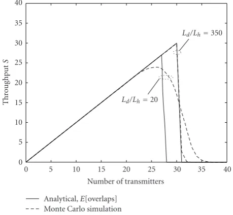 Figure 3: Comparison of the approximations in (gain21) to MonteCarlo simulations of the header detection limitation in the case ofequal receive SINRs of Ph/σ2 = 15 dB and Pd/σ2 = 10 dB, spreading N = 20 and diﬀerent ratios Ld/Lh = 20 and Ld/Lh = 350.