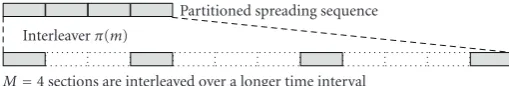 Figure 5: Partitioned and interleaved spreading for CDMA, M = 4.