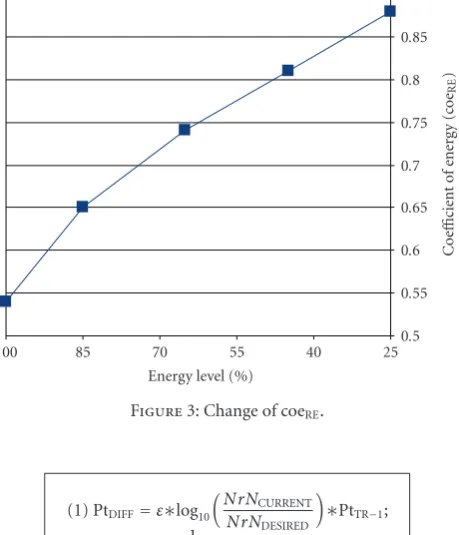 Figure 3: Change of coeRE.