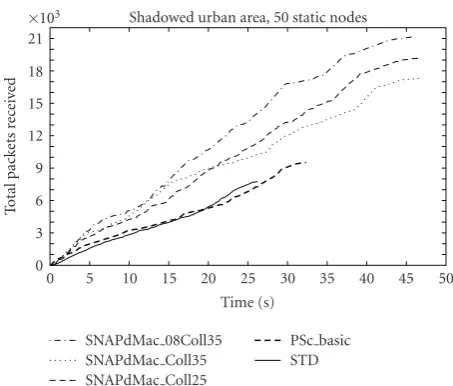 Figure 4: Number of collisions per node; static network.