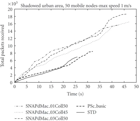 Figure 8: High density/contention scenarios.