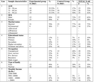 Table 1(A): Frequency and percentage distribution of demographic characteristics in experimental and control group by age , sex, marital status, educational status, occupation , type of family and monthly income