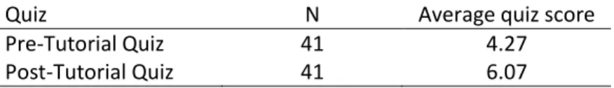 Table 1. Pre- and Post-Tutorial information literacy quiz scores from the 2015-2016 study year  