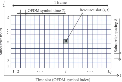 Figure 4: Frame structure and elementary resource slot.