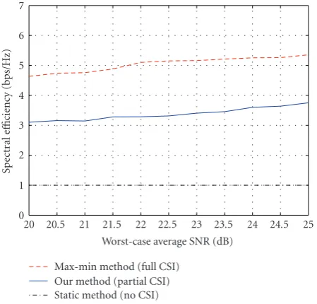 Figure 11: Average spectral eandcompared to the static and max-min methods forﬃciency of our allocation method U = 10 users Rcut = 120 m.