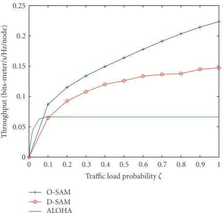 Figure 7: Throughput of ALOHA with ditopology, and SISO channels. The transmission power for each ofthe three cases is adjusted so that the SNR (excluding interference)ranges: 1-hop, 2-hop, and 3-hop ranges