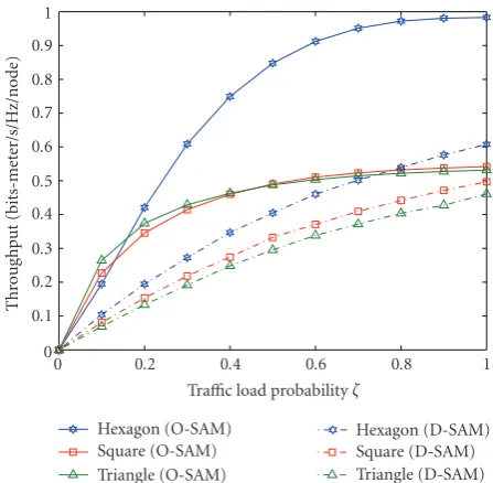 Figure 10 compares the throughput of O-SAM and D-