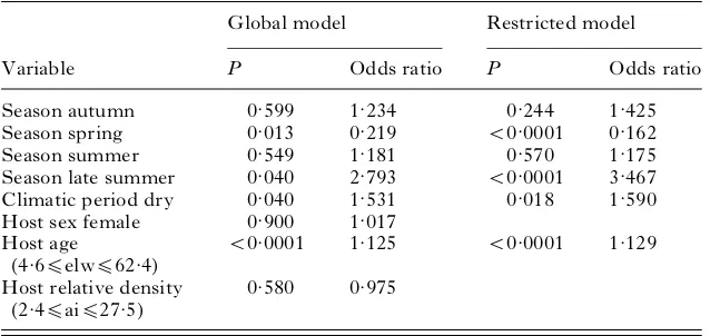 Table 2. The structure of the sampled host population by session of capture, host sex, host age and hostrelative density