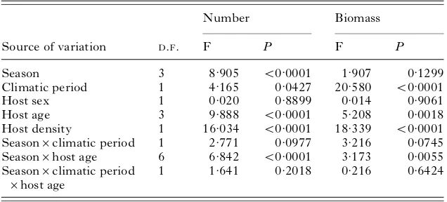 Table 4. Extrinsic and intrinsic sources of variation in the Raillietinatrapezoides burden by number or in biomass in Psammomys obesusthrough ANOVA