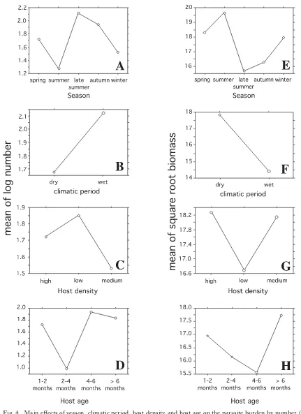 Fig. 4. Main eﬀects of season, climatic period, host density and host age on the parasite burden by number (A–D) andon the parasite burden by biomass (E–H).