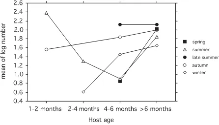Fig. 5. Interaction eﬀects of season and host age on theparasite burden by number.