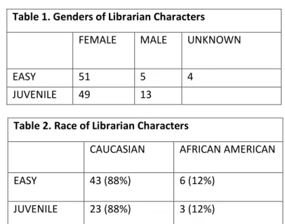 Table 1 shows how the librarians’ genders were  represented in each age group. The majority of  librarians were female in both age groups, with  fifty-one females (85%) in the easy books and forty-nine  females (79%) in the juvenile