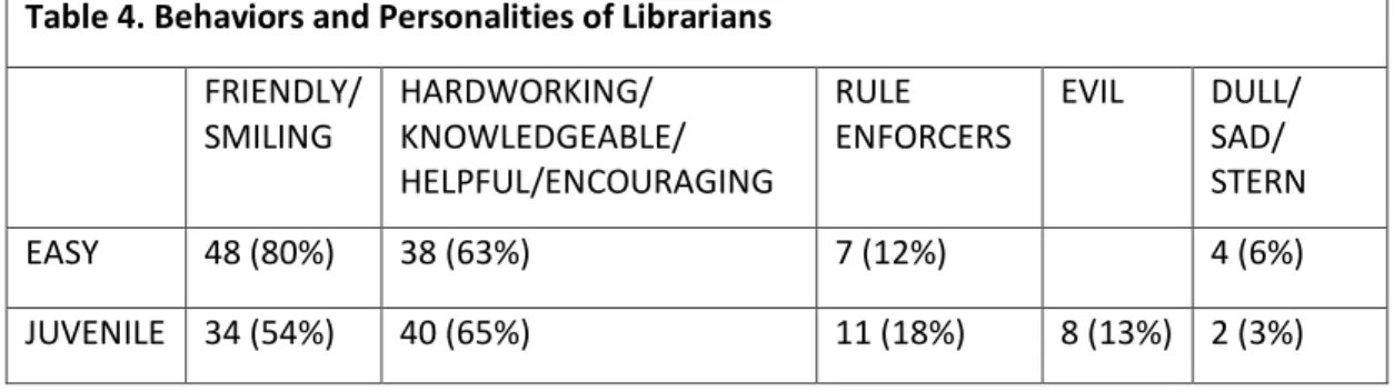 Table 4. Behaviors and Personalities of Librarians  FRIENDLY/  SMILING  HARDWORKING/  KNOWLEDGEABLE/  HELPFUL/ENCOURAGING   RULE  ENFORCERS   EVIL  DULL/ SAD/  STERN  EASY  48 (80%)  38 (63%)  7 (12%)  4 (6%)  JUVENILE  34 (54%)  40 (65%)  11 (18%)  8 (13%