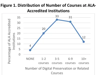 Figure 1. Distribution of Number of Courses at ALA- ALA-Accredited Institutions  4 20 33 31 12 05 101520253035 NONE 1-2 courses 3-5 courses 6-9 courses 10+ coursesPercentage of ALA AccreditedInstitutions