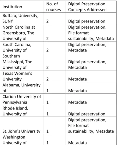 Table 1. Institutions Offering 1-2 Digital  Preservation or Related Courses 