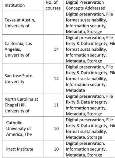 Table 4. Institutions Offering 10 or more Digital  Preservation or Related Courses 