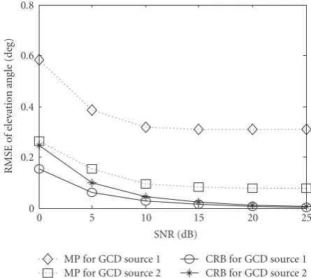Figure 3: RMSE of elevation angle for GCD sources.