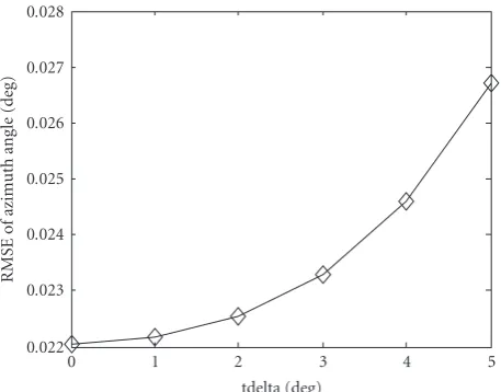 Figure 5: RMSE of elevation angle for LCD sources.