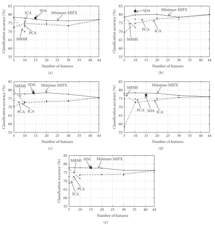 Figure 3: The average of classiﬁcation accuracy over the three days for the subjects AE (a), ME (b), BM (c), and MM (d)