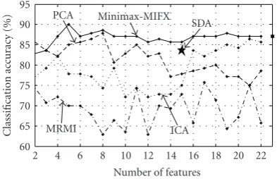 Figure 4: Classiﬁcation accuracy obtained by using diﬀerent featureextraction methods for BCI competition 2003-data set III.