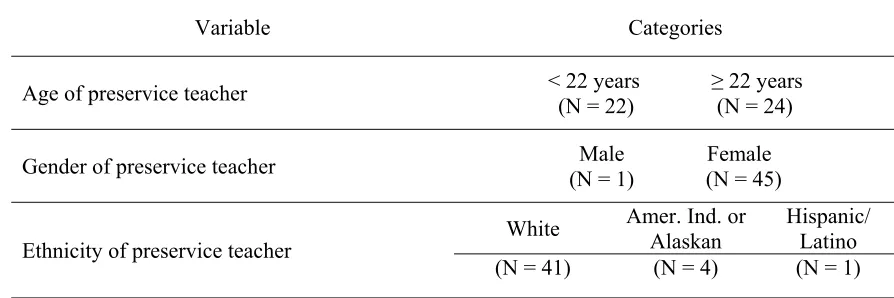 Table 3 Variables and Categories Associated with Research Question 1 