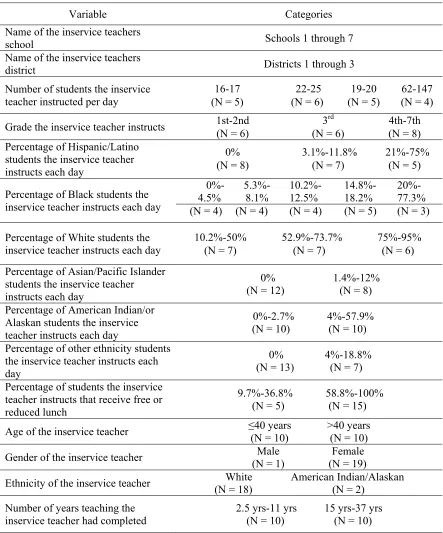 Table 4 Variables and Categories Associated with Research Question 2 